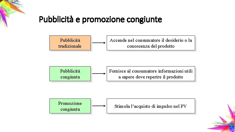 Pubblicità e promozione congiunte Pubblicità tradizionale Accende nel consumatore il desiderio o la conoscenza