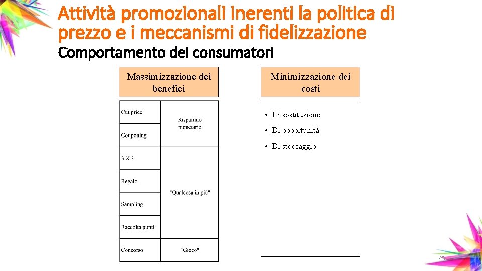 Attività promozionali inerenti la politica di prezzo e i meccanismi di fidelizzazione Comportamento dei