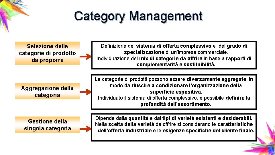 Category Management Selezione delle categorie di prodotto da proporre Definizione del sistema di offerta