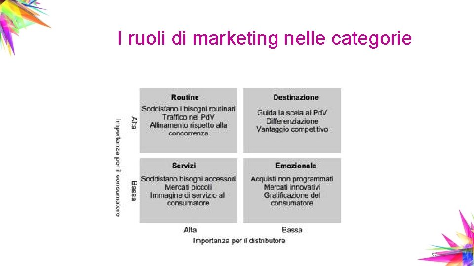 I ruoli di marketing nelle categorie 67 