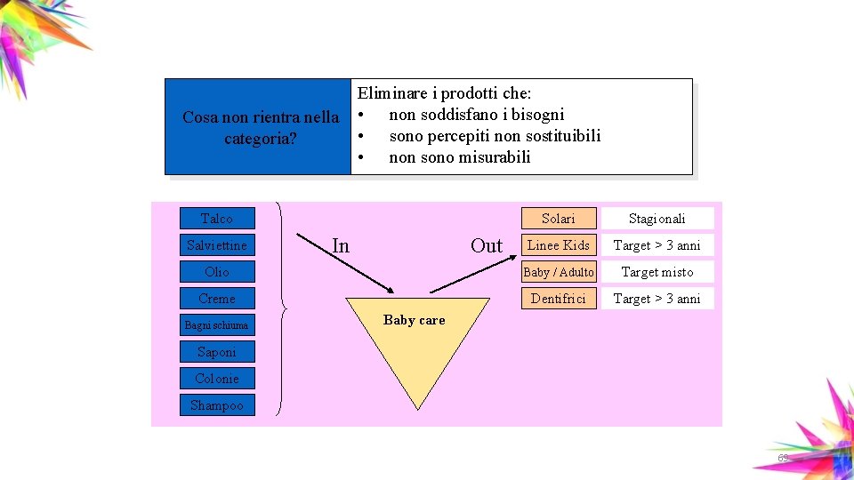 Cosa non rientra nella categoria? Eliminare i prodotti che: • non soddisfano i bisogni