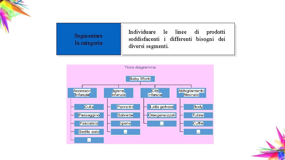 Segmentare la categoria Individuare le linee di prodotti soddisfacenti i differenti bisogni dei diversi