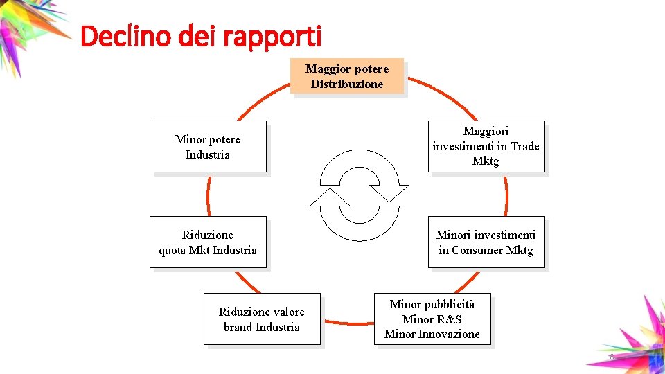 Declino dei rapporti Maggior potere Distribuzione Minor potere Industria Maggiori investimenti in Trade Mktg