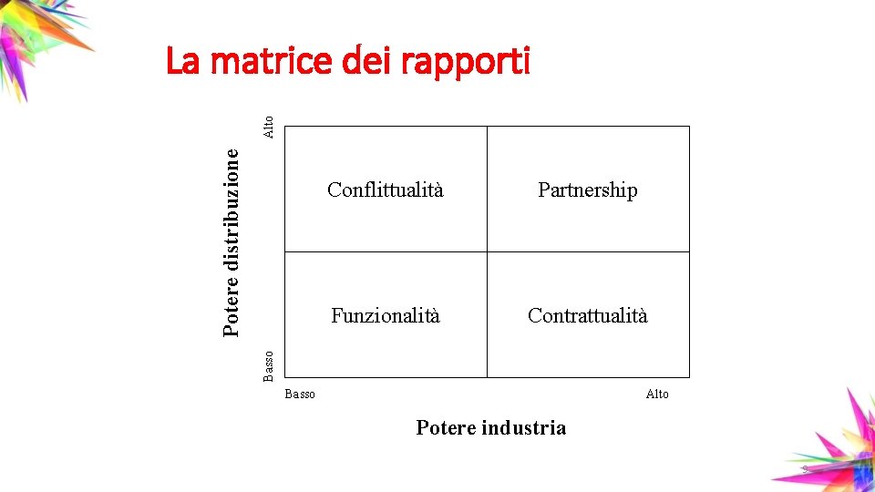 Conflittualità Partnership Funzionalità Contrattualità Basso Potere distribuzione Alto La matrice dei rapporti Basso Alto