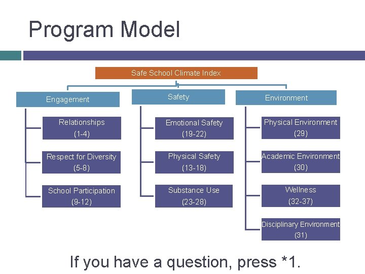 Program Model Safe School Climate Index Safety Environment Relationships (1 -4) Emotional Safety (19