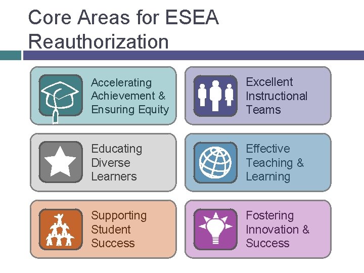 Core Areas for ESEA Reauthorization Accelerating Achievement & Ensuring Equity Excellent Instructional Teams Educating