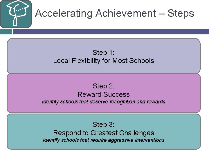 Accelerating Achievement – Steps Step 1: Local Flexibility for Most Schools Step 2: Reward