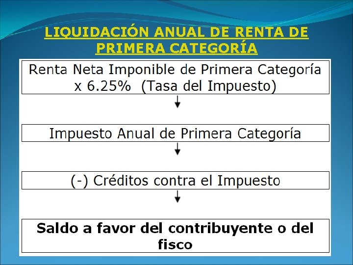 LIQUIDACIÓN ANUAL DE RENTA DE PRIMERA CATEGORÍA 