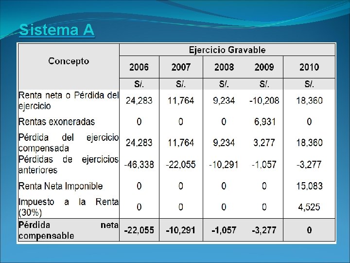 Sistema A 