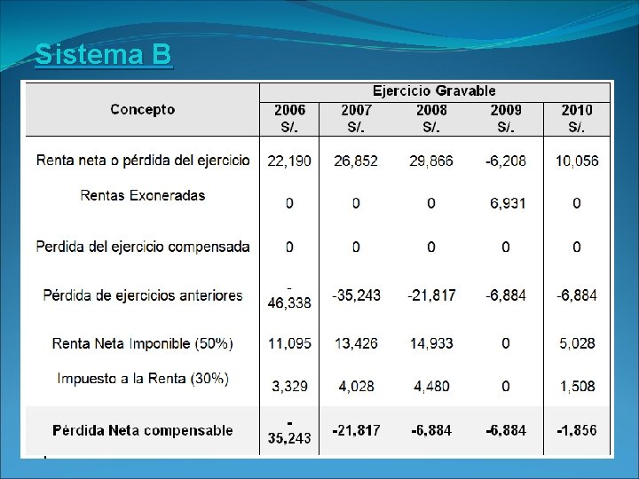 Sistema B 