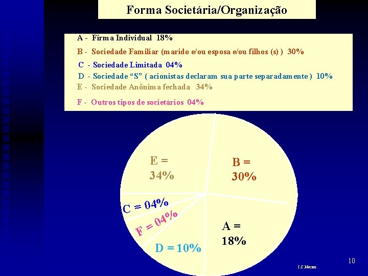Forma Societária/Organização A - Firma Individual 18% B - Sociedade Familiar (marido e/ou esposa