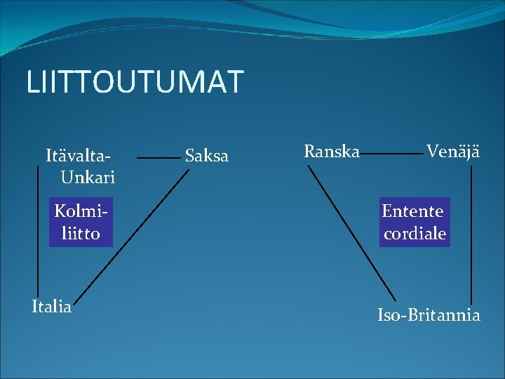 LIITTOUTUMAT Itävalta. Unkari Kolmiliitto Italia Saksa Ranska Venäjä Entente cordiale Iso-Britannia 