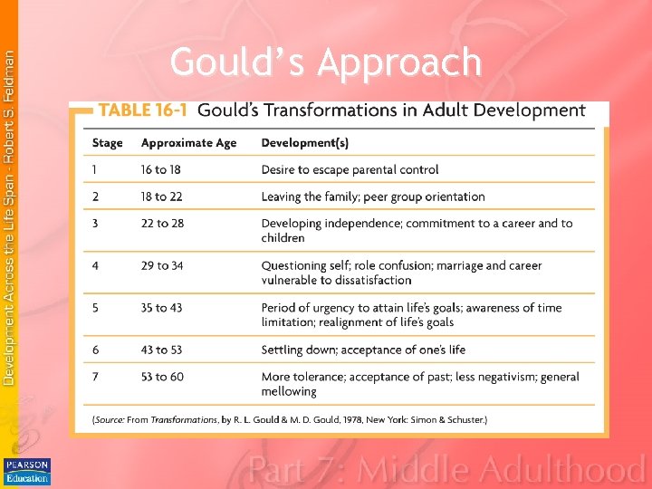 Gould’s Approach Gould’s Approach