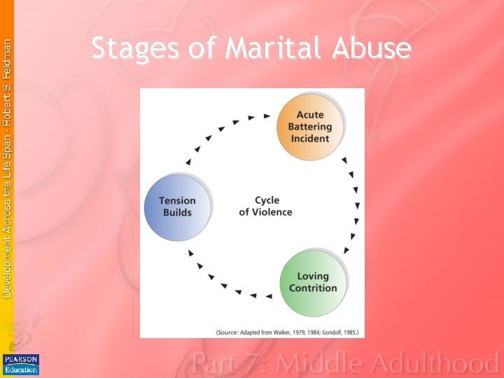 Stages of Marital Abuse Stages of Marital Abuse