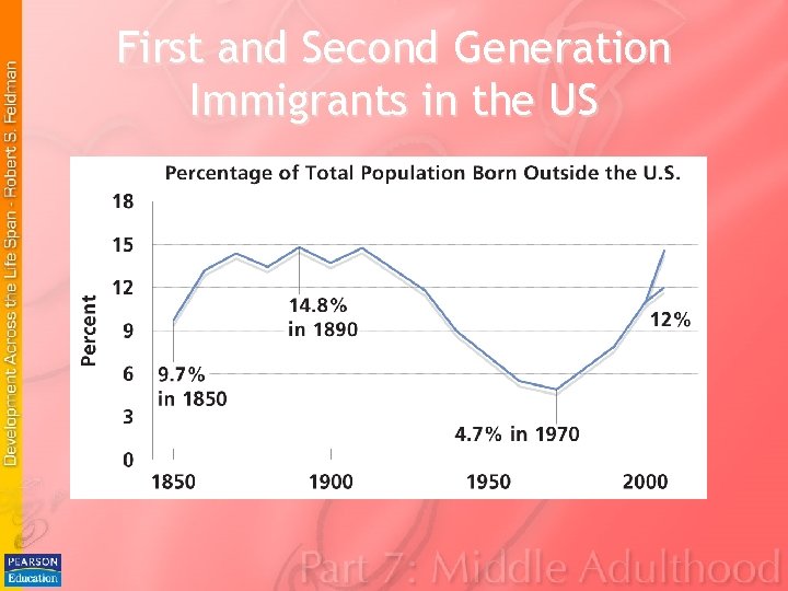 First and Second Generation Immigrants in the US First and Second Generation Immigrants in the US