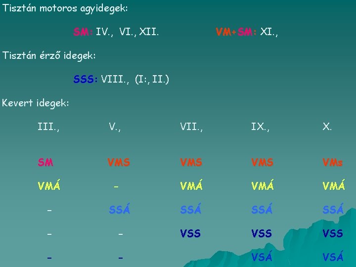 Tisztán motoros agyidegek: SM: IV. , VI. , XII. VM+SM: XI. , Tisztán érző