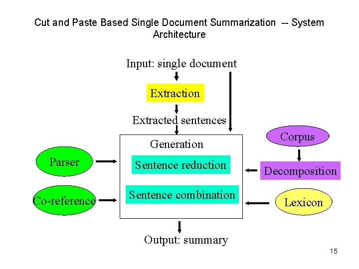 Cut and Paste Based Single Document Summarization -- System Architecture Input: single document Extraction