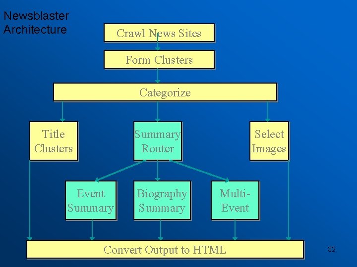 Newsblaster Architecture Crawl News Sites Form Clusters Categorize Title Clusters Summary Router Event Summary
