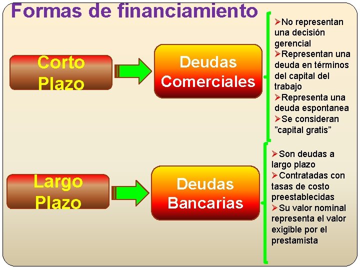 Formas de financiamiento Corto Plazo Largo Plazo Deudas Comerciales Deudas Bancarias ØNo representan una