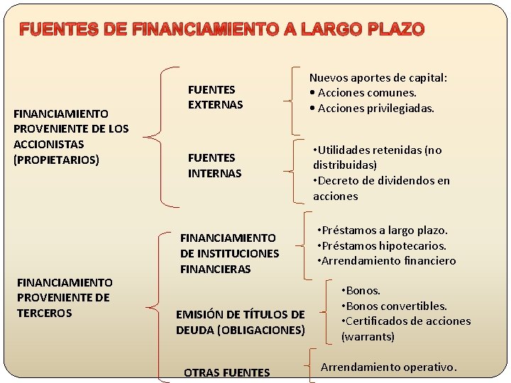 FUENTES DE FINANCIAMIENTO A LARGO PLAZO FINANCIAMIENTO PROVENIENTE DE LOS ACCIONISTAS (PROPIETARIOS) FINANCIAMIENTO PROVENIENTE