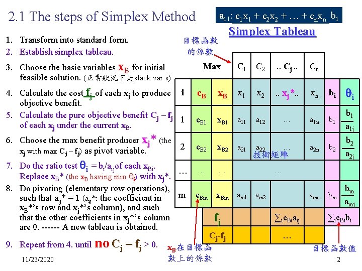 2. 1 The steps of Simplex Method 1. Transform into standard form. 2. Establish