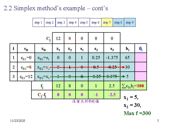 2. 2 Simplex method’s example – cont’s step 1 step 2 Cj step 3