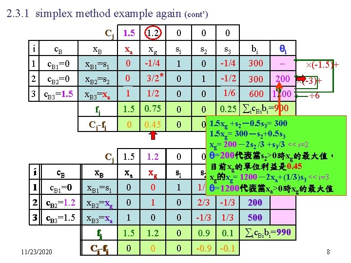 2. 3. 1 simplex method example again (cont’) Cj 1. 5 1. 2 0