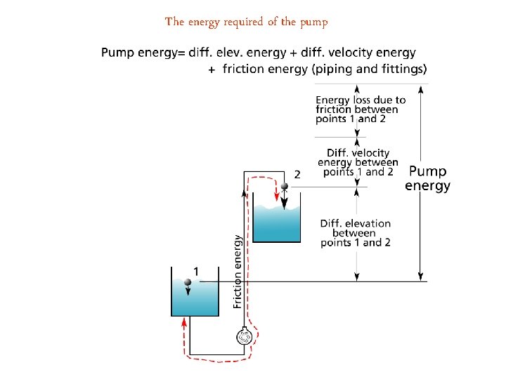 The energy required of the pump 