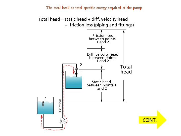 The total head or total specific energy required of the pump 