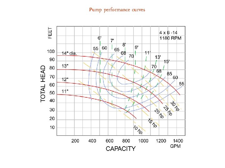 Pump performance curves 