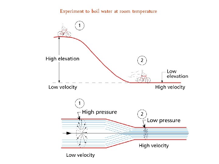 Experiment to boil water at room temperature 