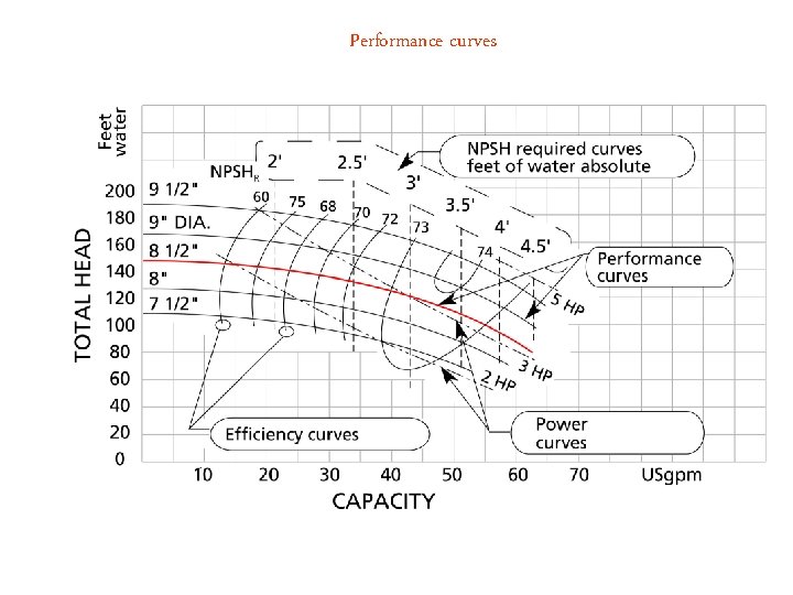 Performance curves 