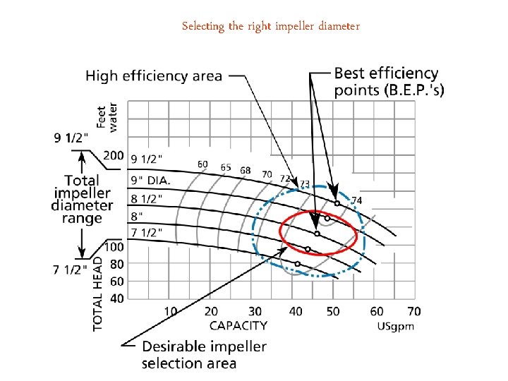 Selecting the right impeller diameter 