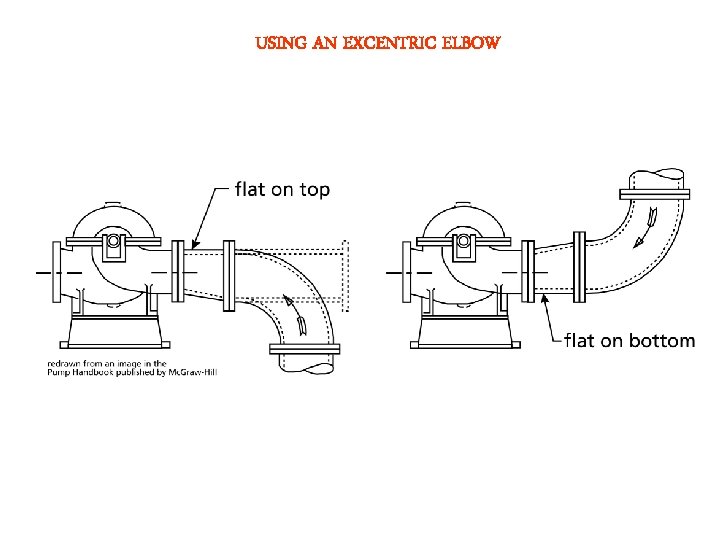 USING AN EXCENTRIC ELBOW 