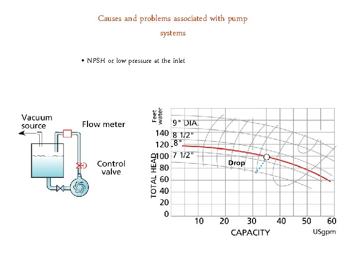 Causes and problems associated with pump systems • NPSH or low pressure at the