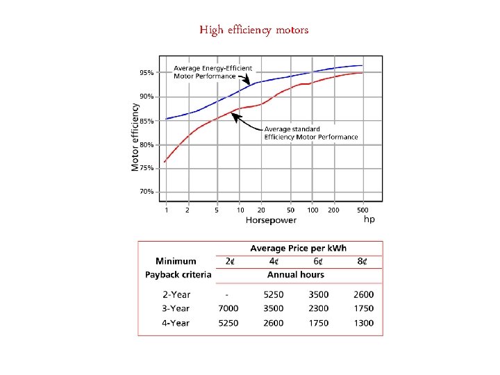 High efficiency motors 