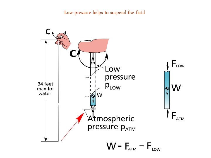 Low pressure helps to suspend the fluid 