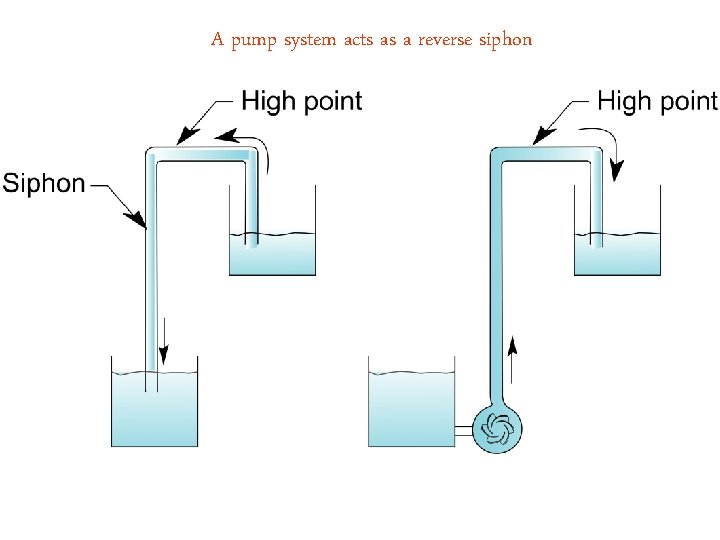 A pump system acts as a reverse siphon 