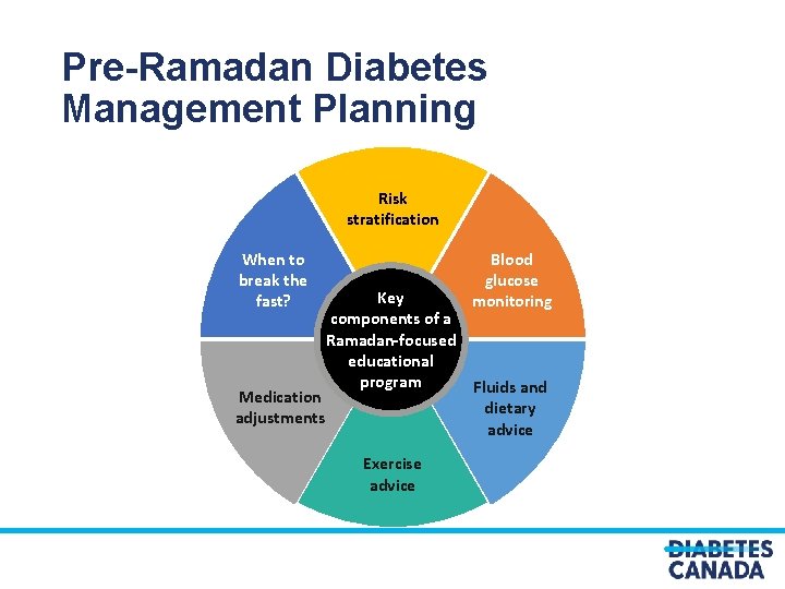 Pre-Ramadan Diabetes Management Planning Risk stratification When to break the fast? Blood glucose monitoring