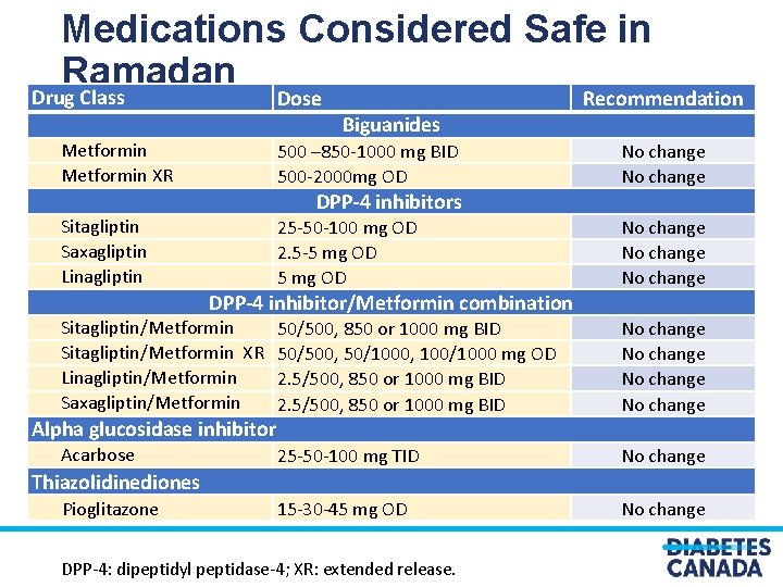 Medications Considered Safe in Ramadan Drug Class Dose Metformin XR Biguanides 500 – 850