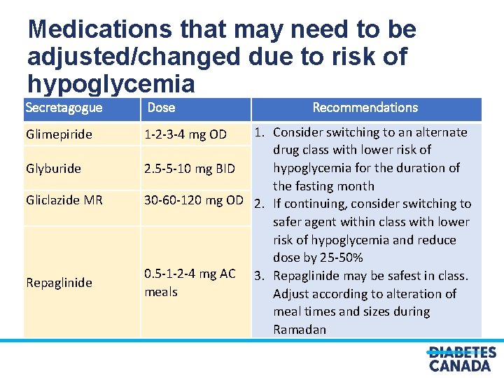 Medications that may need to be adjusted/changed due to risk of hypoglycemia Secretagogue Dose