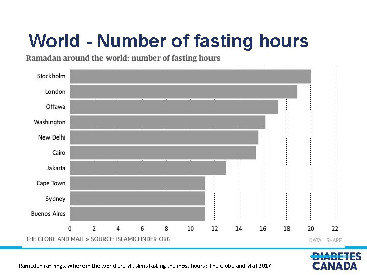World - Number of fasting hours Ramadan rankings: Where in the world are Muslims