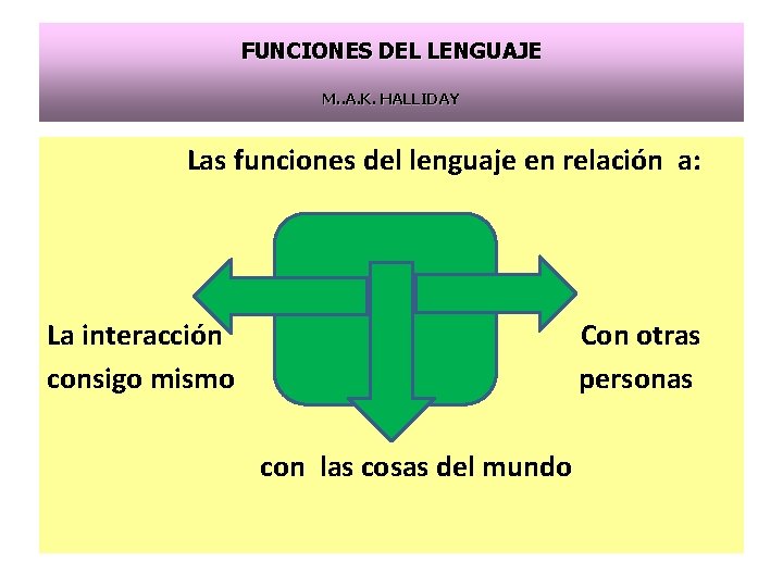 FUNCIONES DEL LENGUAJE M. . A. K. HALLIDAY Las funciones del lenguaje en relación