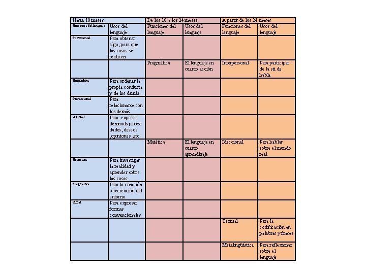 Hasta 18 meses Funciones del lenguaje Instrumental Reguladora Interaccional Personal Heurística Imaginativa Ritual Usos