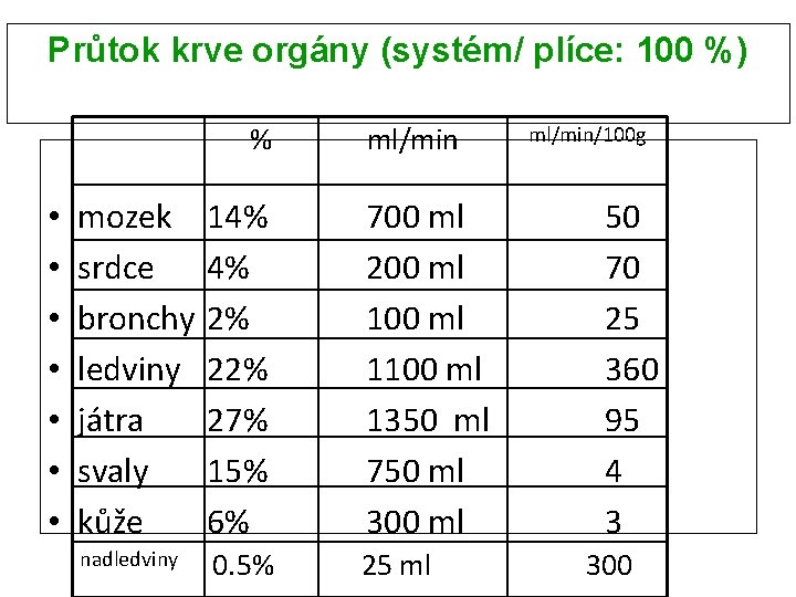 Průtok krve orgány (systém/ plíce: 100 %) % • • ml/min mozek srdce bronchy