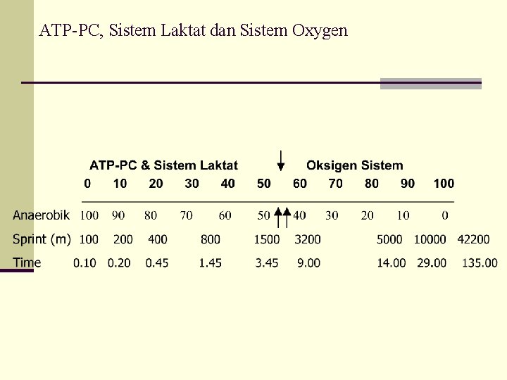 ATP-PC, Sistem Laktat dan Sistem Oxygen 