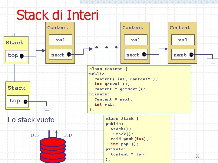 Stack di Interi Content val Stack next top Content . . . Content val