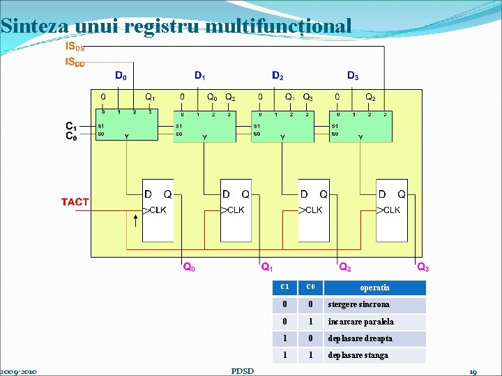 Sinteza unui registru multifuncțional 2009 -2010 PDSD C 1 C 0 0 0 stergere