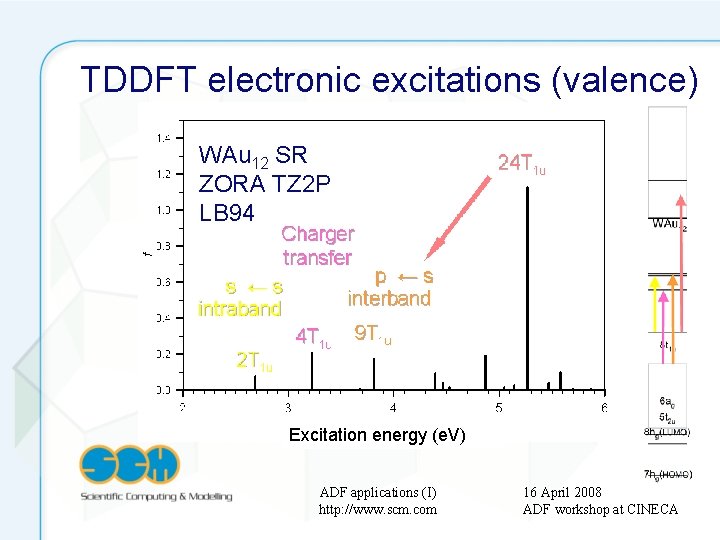 TDDFT electronic excitations (valence) WAu 12 SR ZORA TZ 2 P LB 94 Excitation