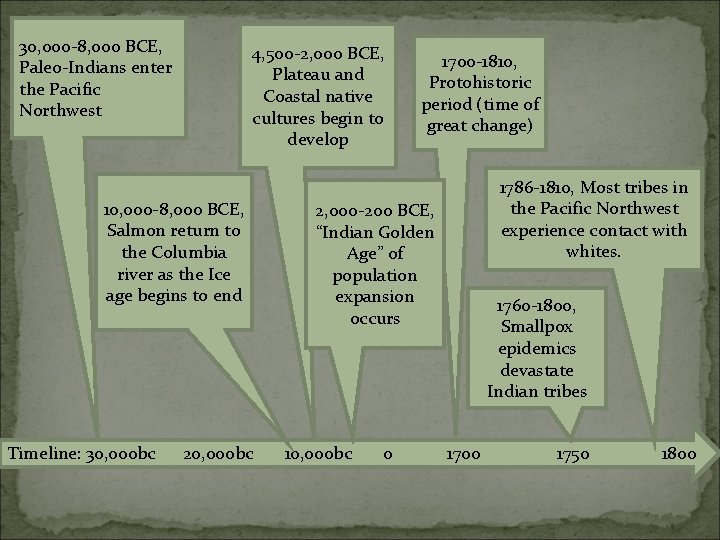 30, 000 -8, 000 BCE, Paleo-Indians enter the Pacific Northwest 4, 500 -2, 000